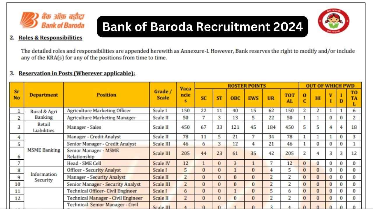 Bank of Baroda Vacancy: बैंक ऑफ़ बड़ौदा में निकली 1267 पदों के लिए भर्ती, यह होनी चाहिए योग्यता Bank of Baroda Vacancy