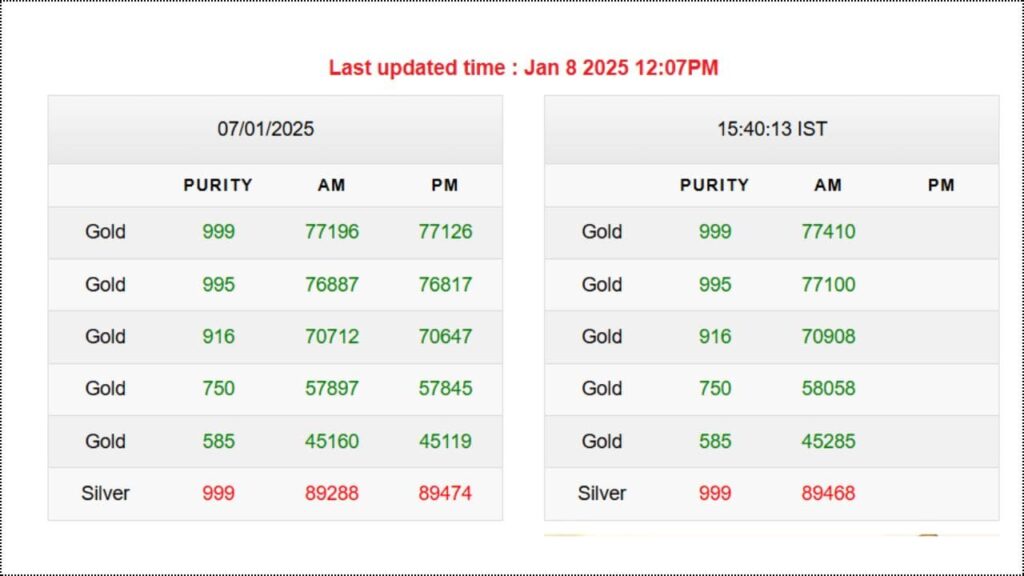 Gold-Silver Rate: क्या है मार्केट में आज सोने-चांदी के भाव, देखें कल से सोना महंगा हुआ या सस्ता IBJA Latets 8 Jan Gold Silver Rates
