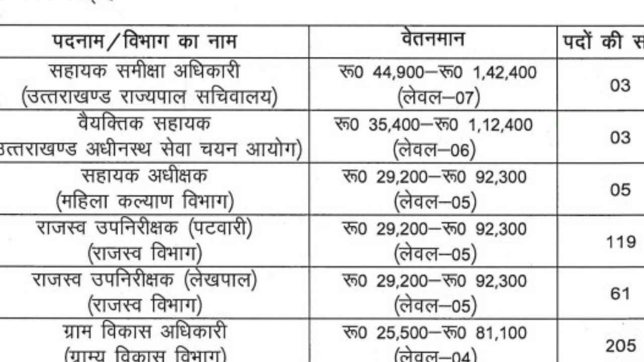 UKSSSC Recruitment: पटवारी, लेखपाल वह विकास अधिकारी सहित 416 पदों के लिए निकली , आवेदन आज से शुरू UKSSSC Recruitment